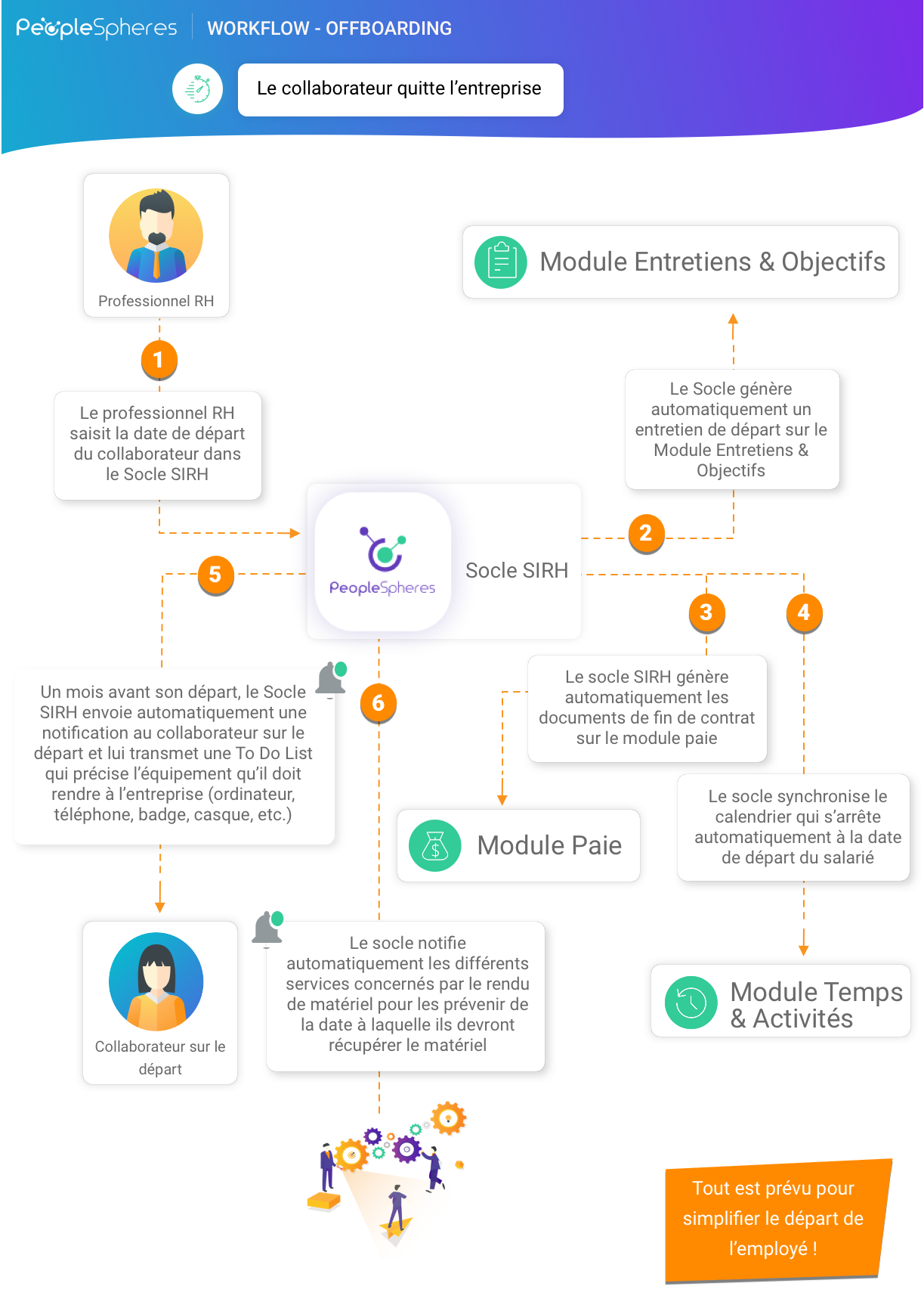 Faire Un Workflow Gratuitement – Schéma De Workflow – MAEO