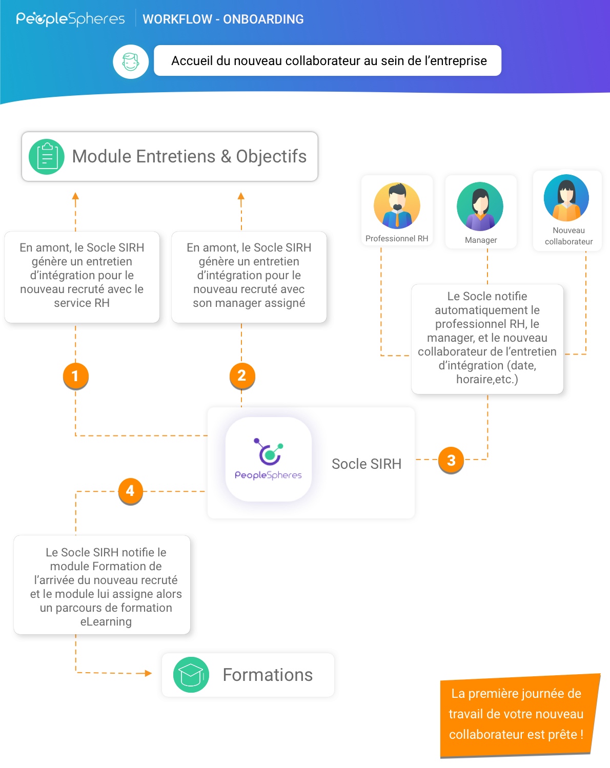 Workflow - infographie Onboarding