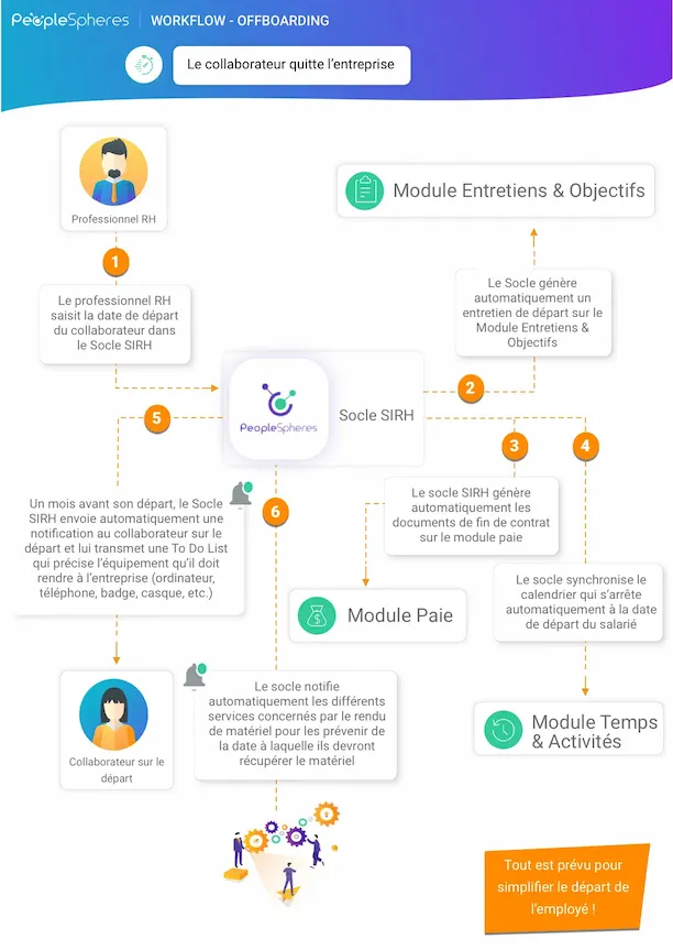 Workflow - infographie Offboarding